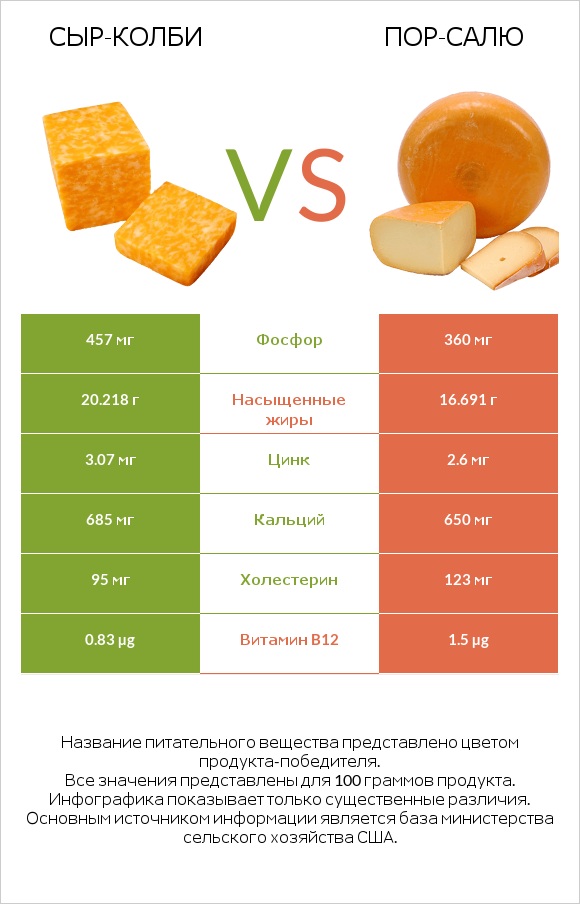 сыр-колби vs Пор-Салю infographic