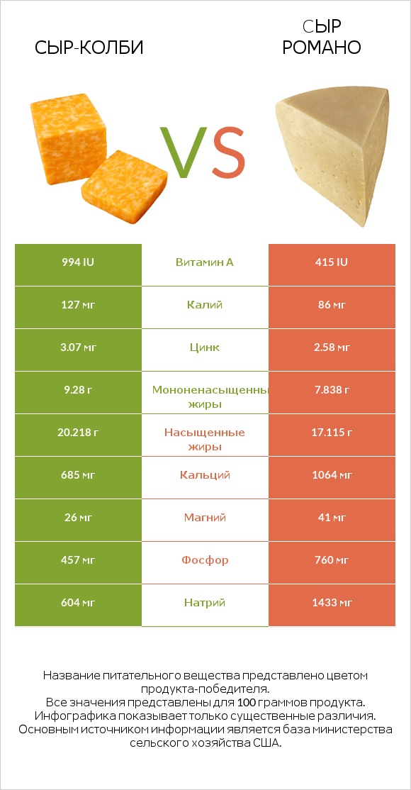 сыр-колби vs Cыр Романо infographic