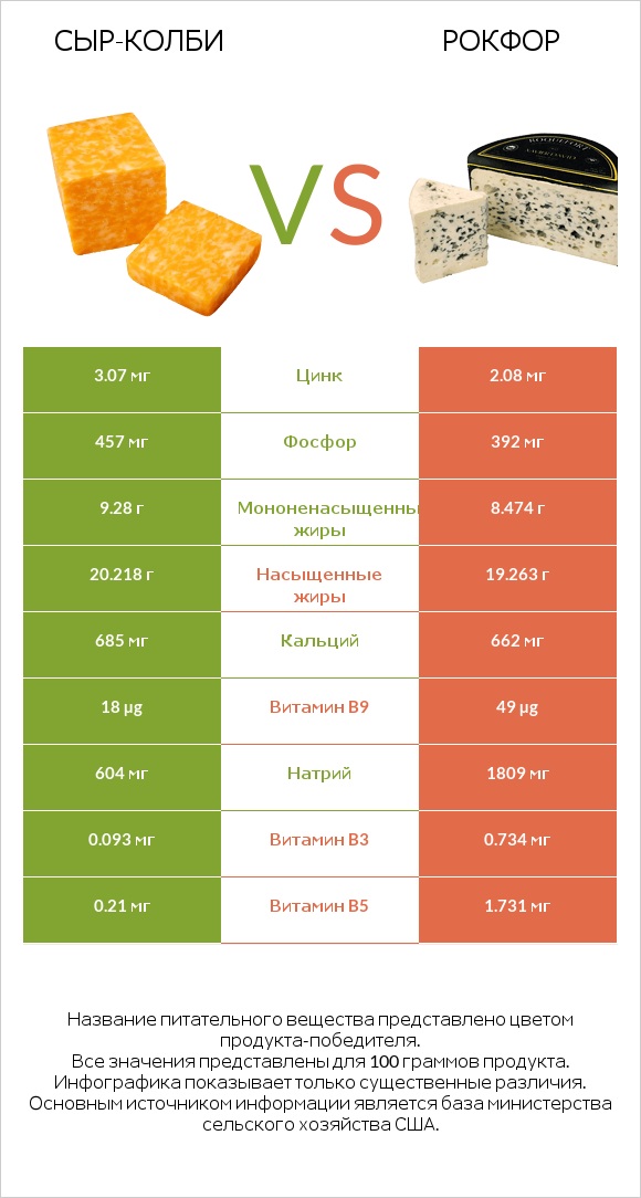 сыр-колби vs Рокфор infographic