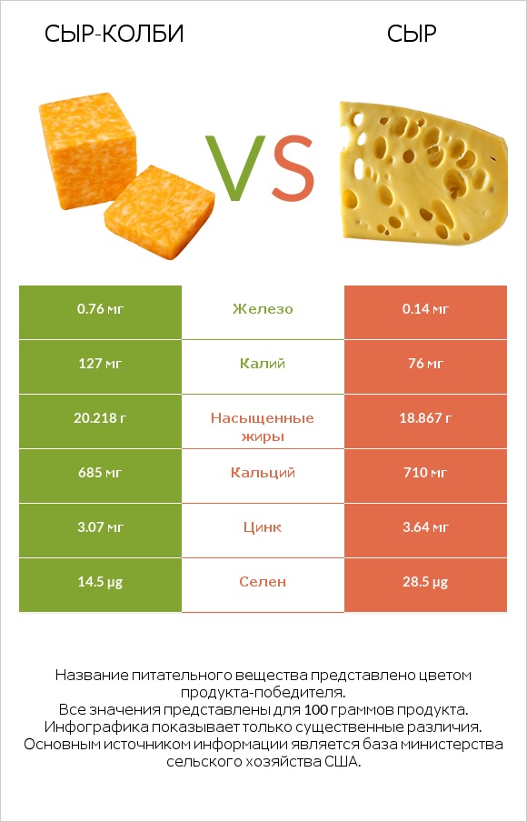 сыр-колби vs Сыр infographic