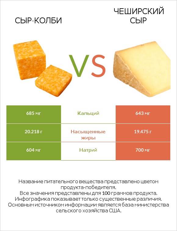 сыр-колби vs Чеширский сыр infographic