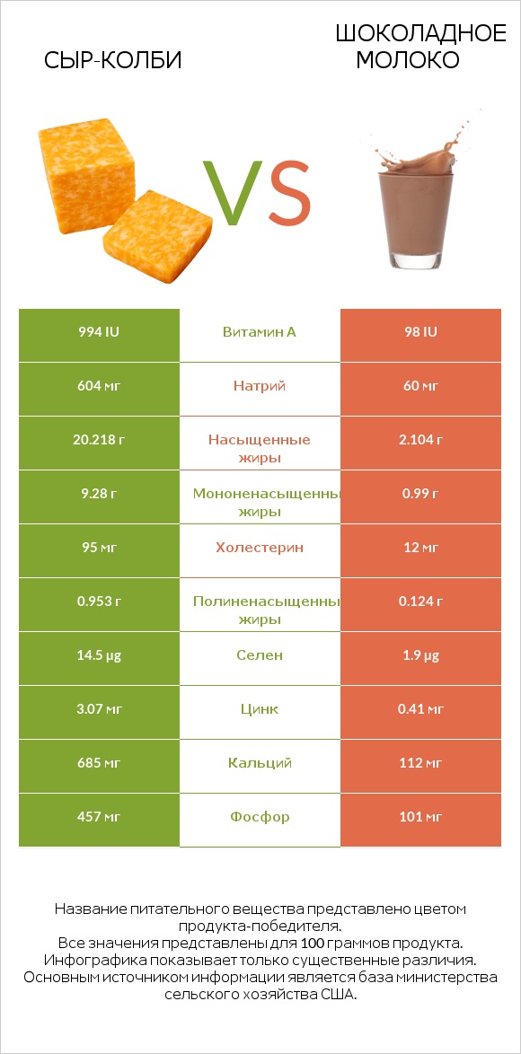 сыр-колби vs Шоколадное молоко infographic