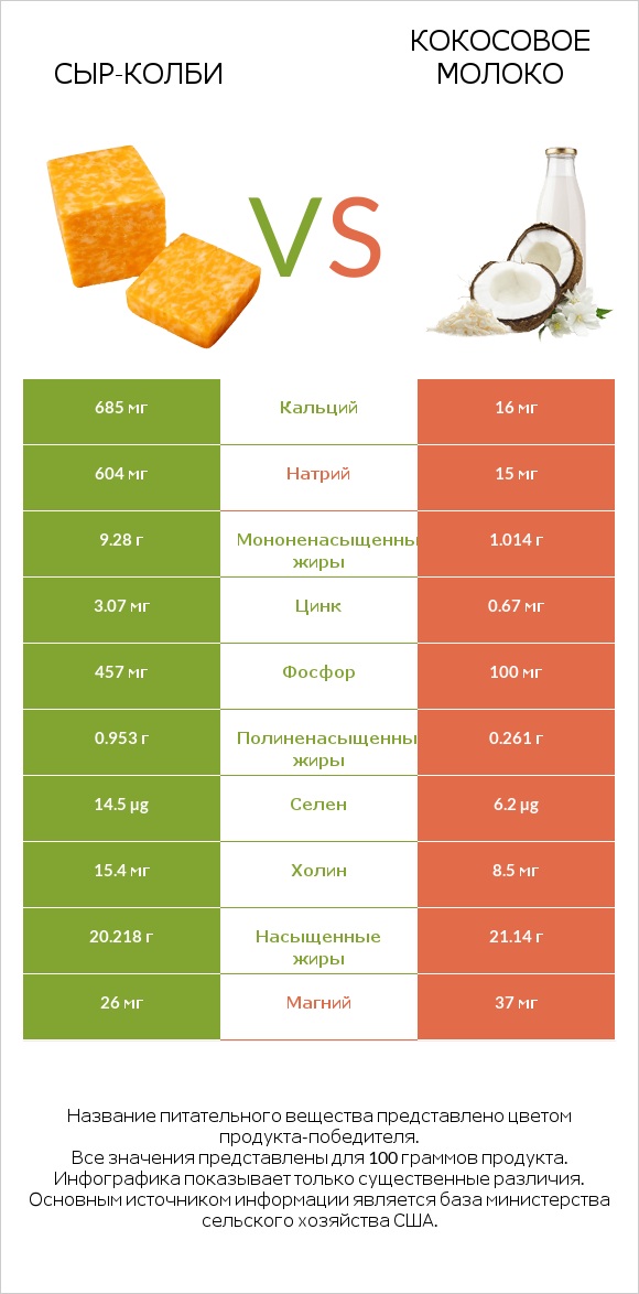 сыр-колби vs Кокосовое молоко infographic