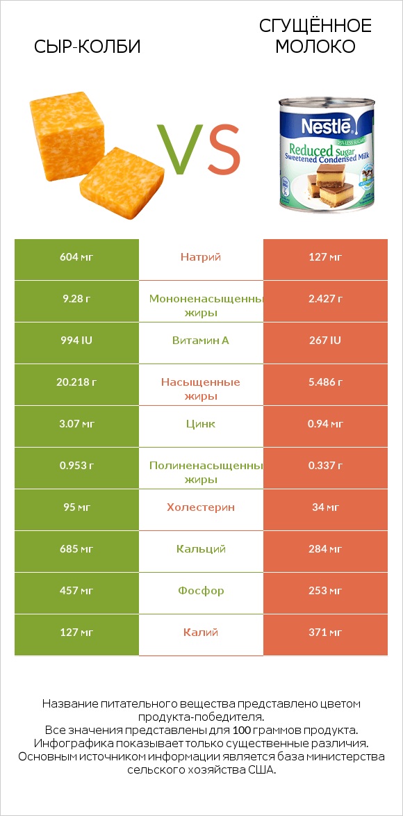 сыр-колби vs Сгущённое молоко infographic