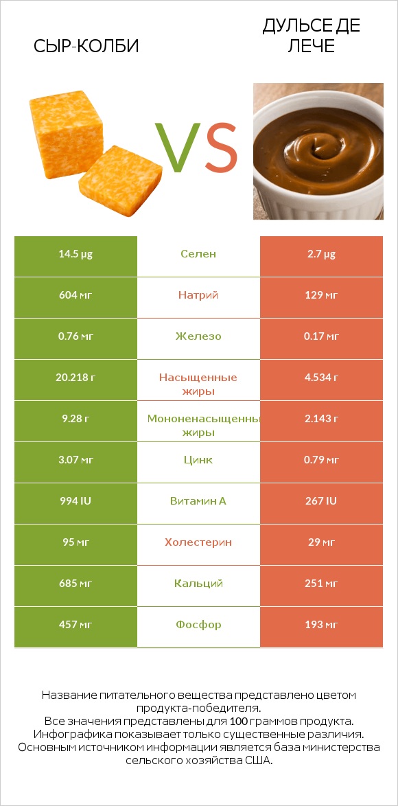 сыр-колби vs Дульсе де Лече infographic