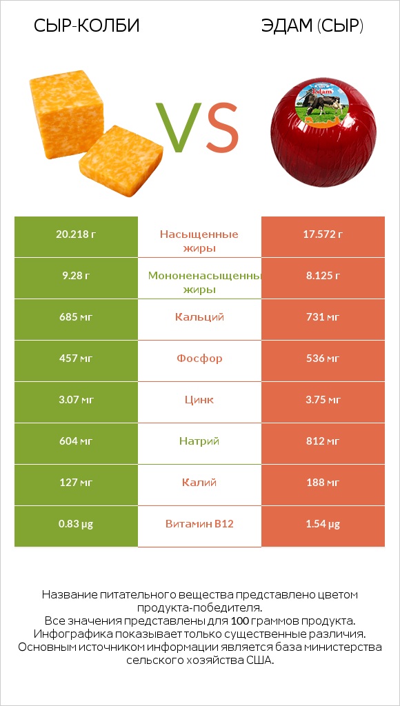 сыр-колби vs Эдам (сыр) infographic