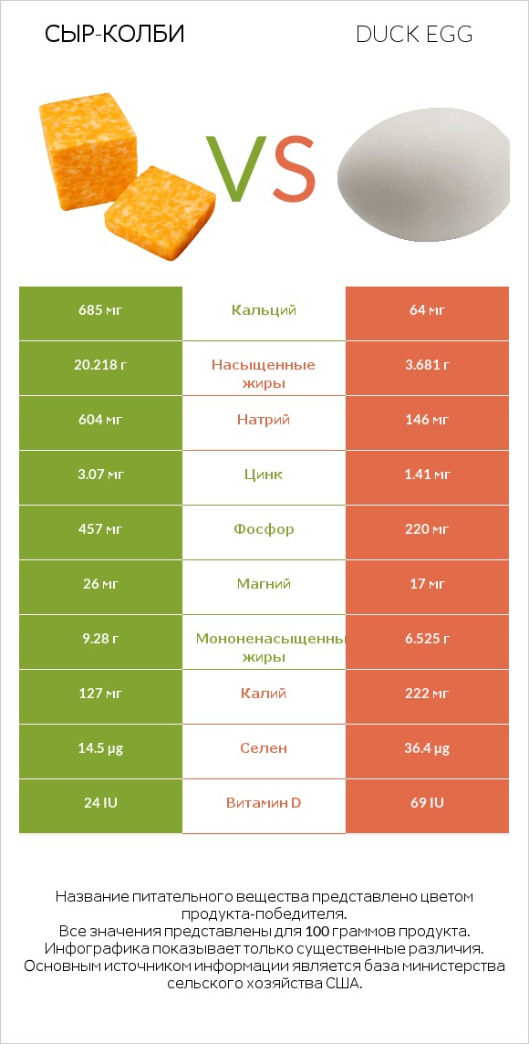 сыр-колби vs Duck egg infographic