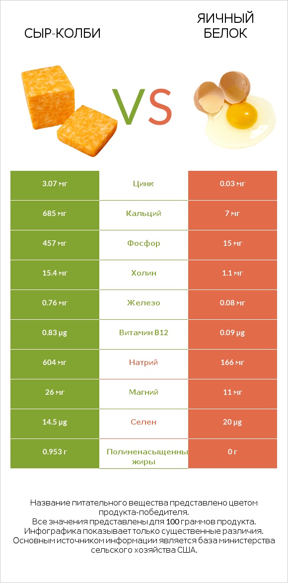 сыр-колби vs Яичный белок infographic