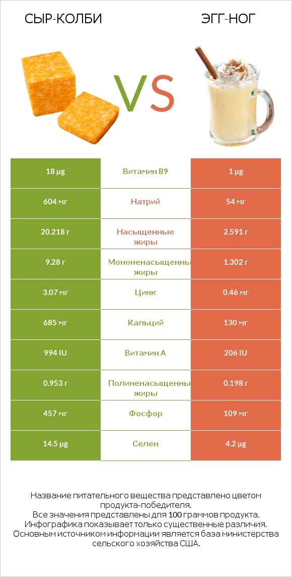 сыр-колби vs Эгг-ног infographic