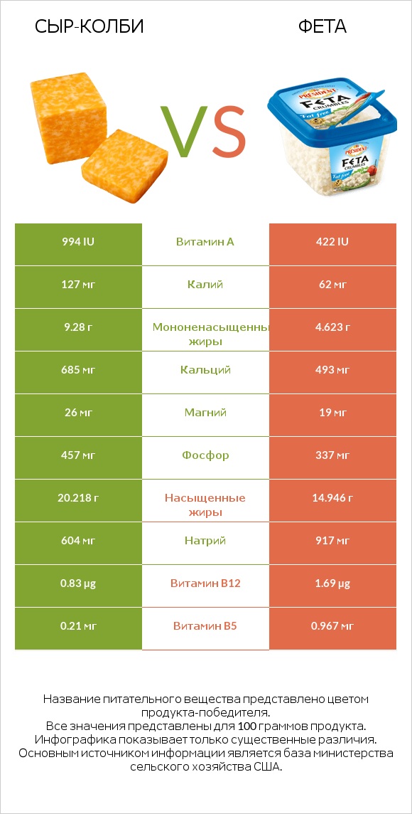 сыр-колби vs Фета infographic