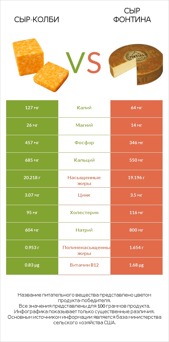 сыр-колби vs Сыр Фонтина infographic