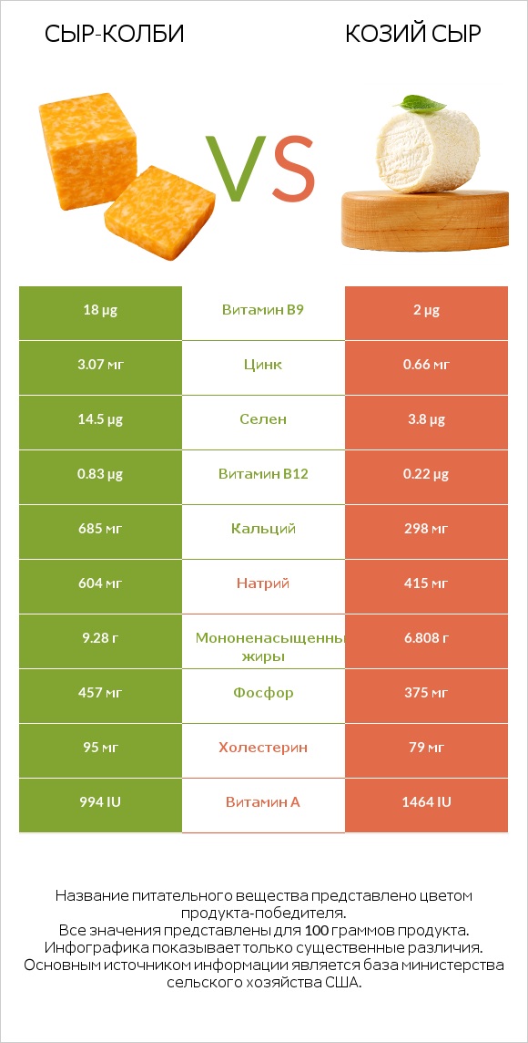 сыр-колби vs Козий сыр infographic