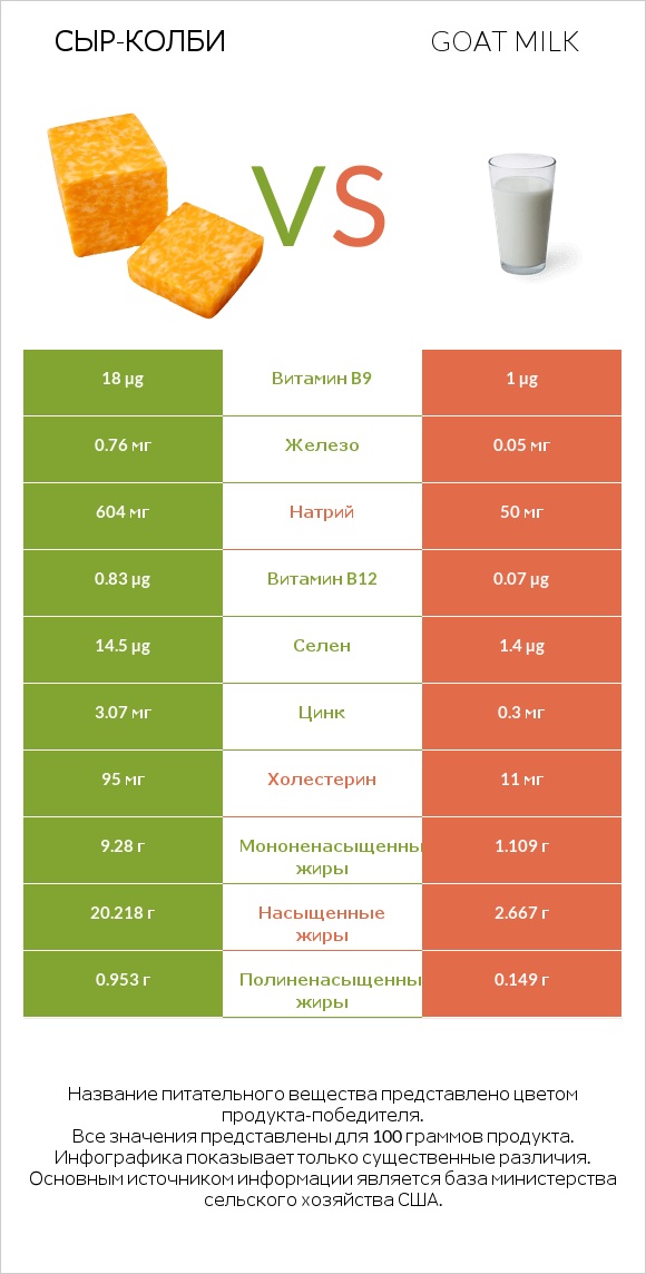 сыр-колби vs Goat milk infographic