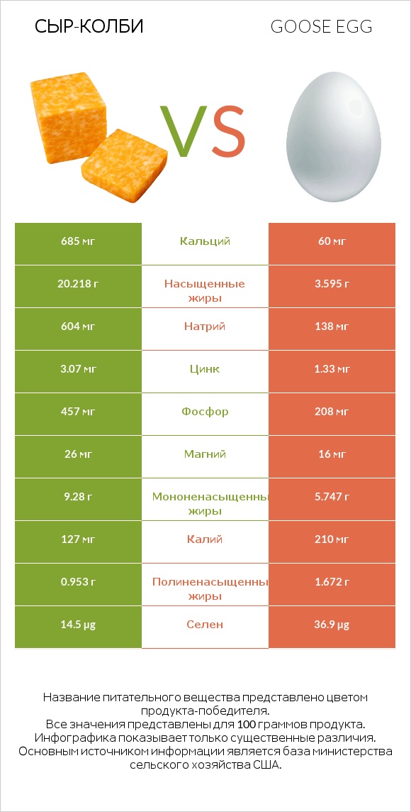 сыр-колби vs Goose egg infographic