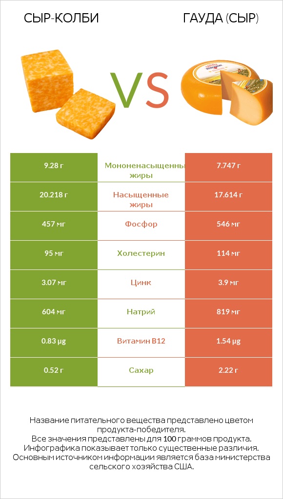 сыр-колби vs Гауда (сыр) infographic