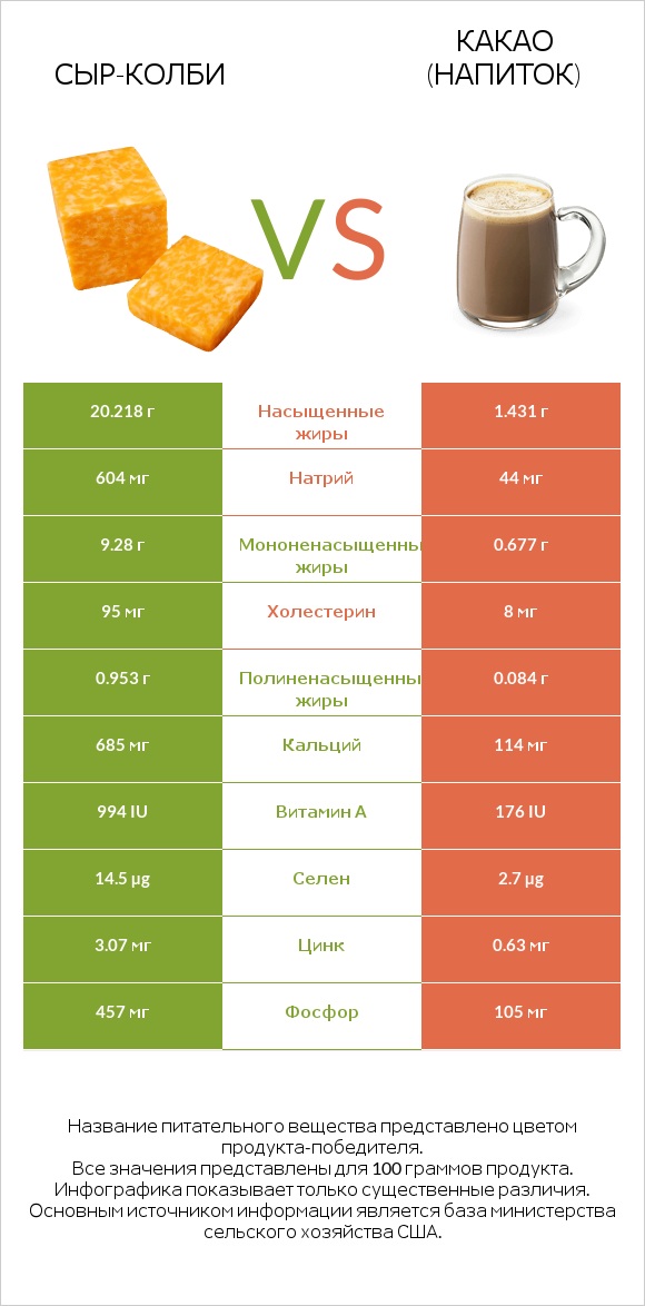 сыр-колби vs Какао (напиток) infographic