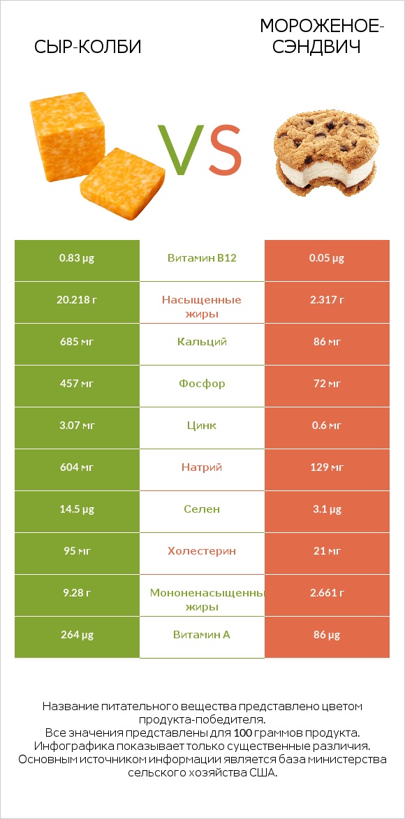 сыр-колби vs Мороженое-сэндвич infographic