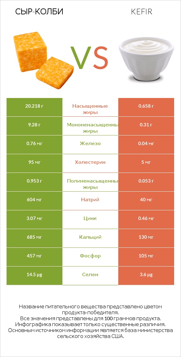 сыр-колби vs Kefir infographic