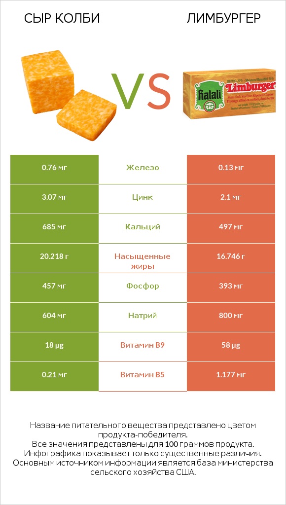 сыр-колби vs Лимбургер infographic