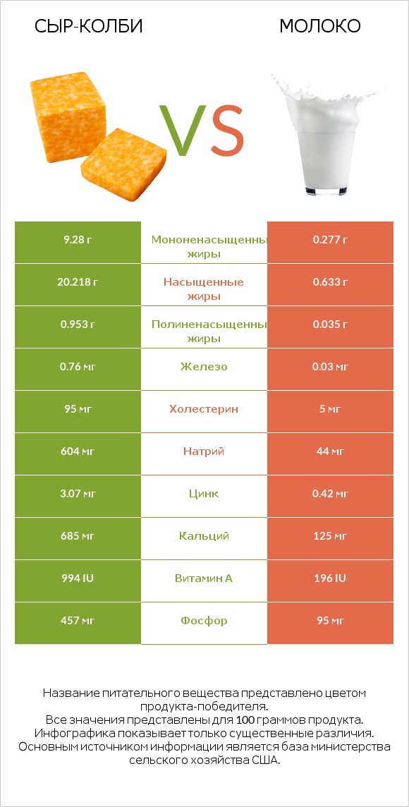 сыр-колби vs Молоко infographic