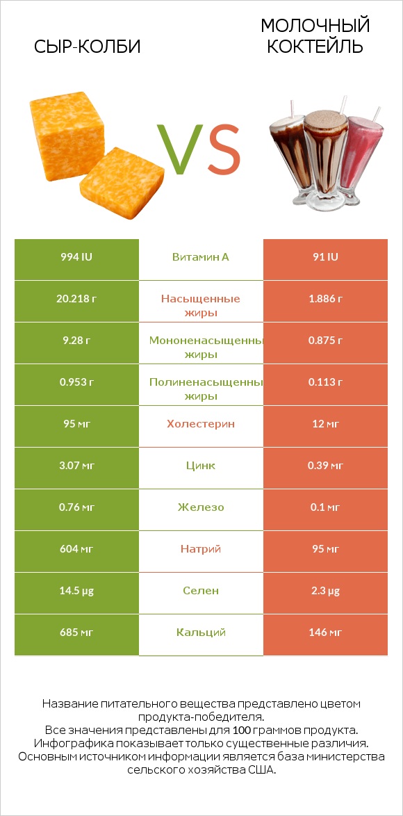 сыр-колби vs Молочный коктейль infographic