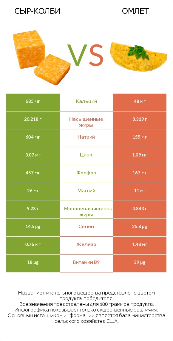 сыр-колби vs Омлет infographic