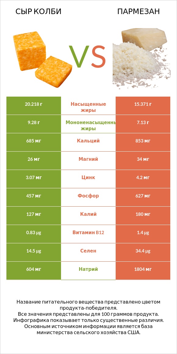 Сыр Колби vs Пармезан infographic
