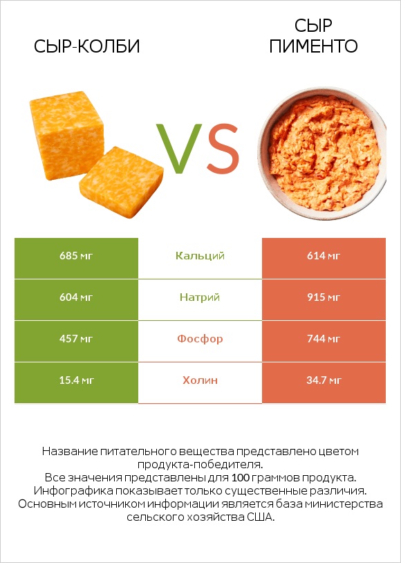 сыр-колби vs Сыр Пименто infographic