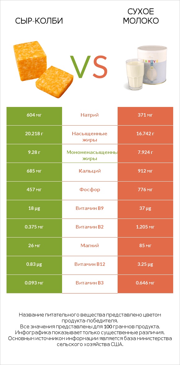 сыр-колби vs Сухое молоко infographic