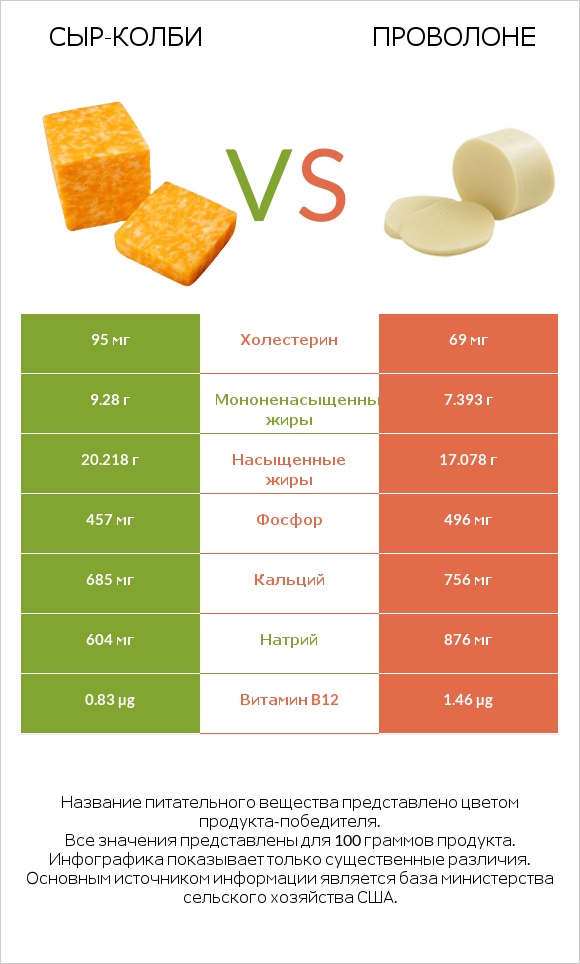 сыр-колби vs Проволоне  infographic