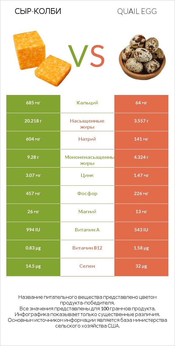 сыр-колби vs Quail egg infographic