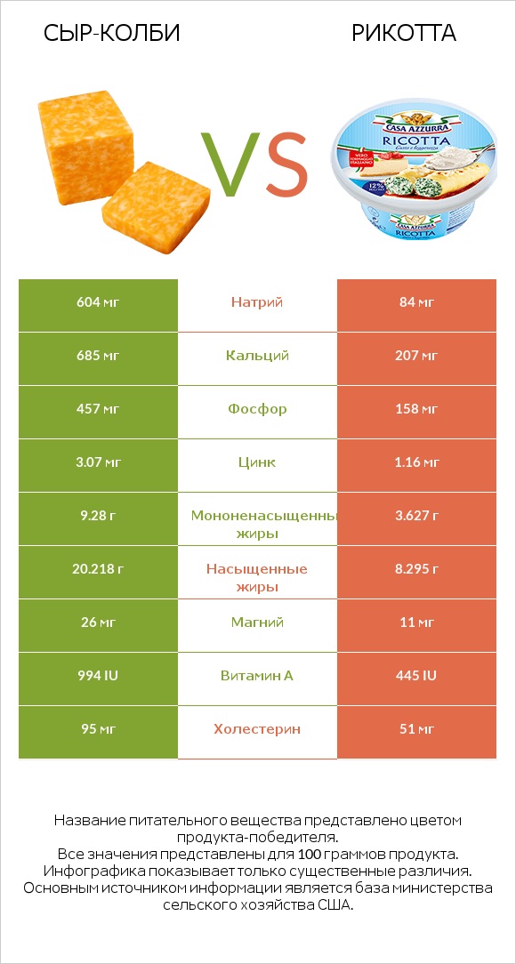 сыр-колби vs Рикотта infographic