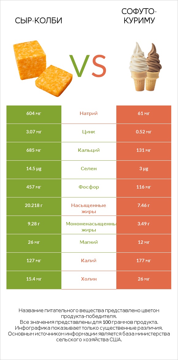 сыр-колби vs Софуто-куриму infographic