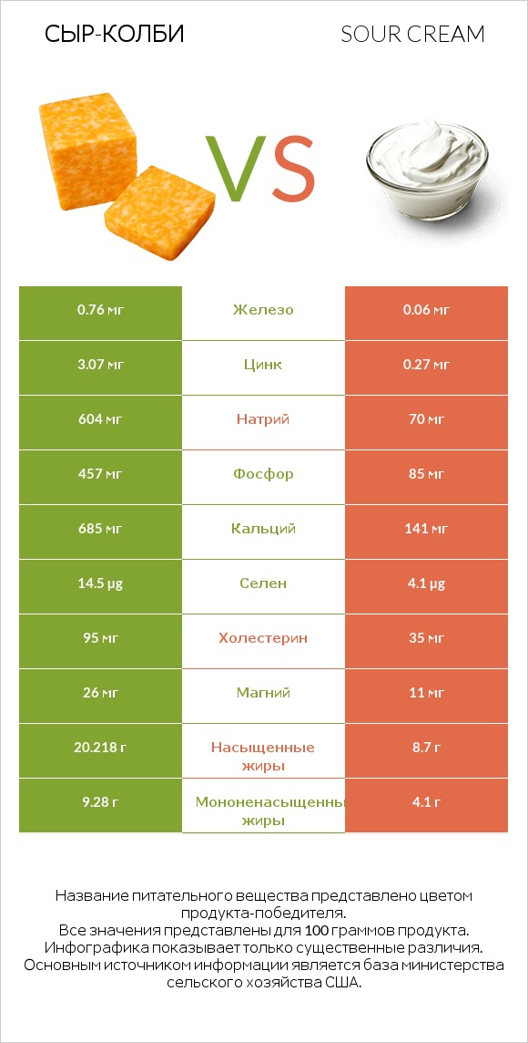 сыр-колби vs Sour cream infographic