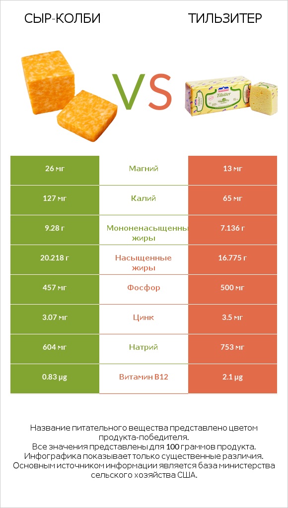 сыр-колби vs Тильзитер infographic