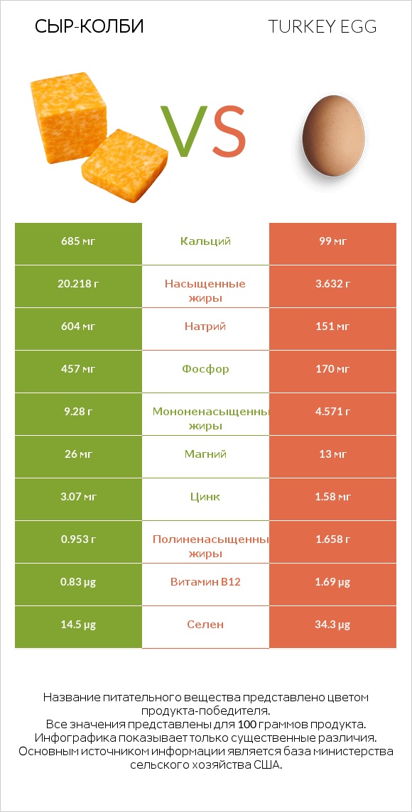 сыр-колби vs Turkey egg infographic