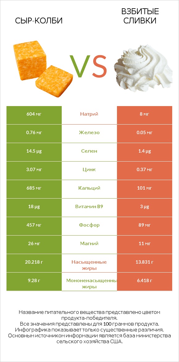 сыр-колби vs Взбитые сливки infographic