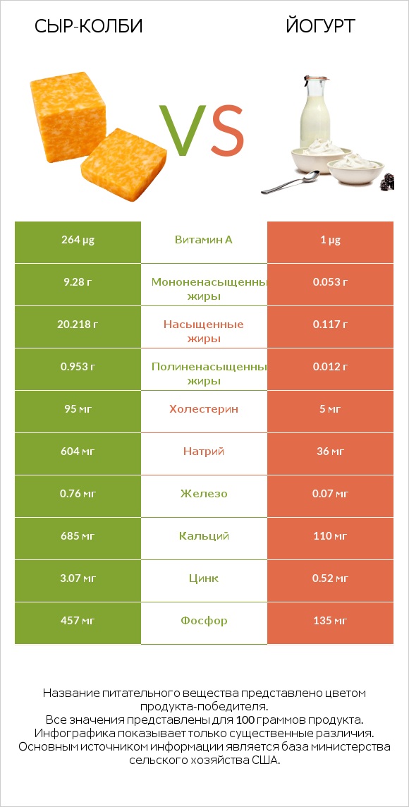 сыр-колби vs Йогурт infographic