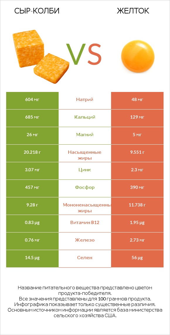 сыр-колби vs Желток infographic