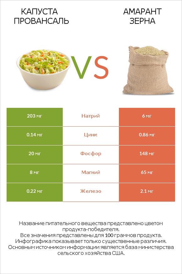 Капуста Провансаль vs Амарант зерна infographic