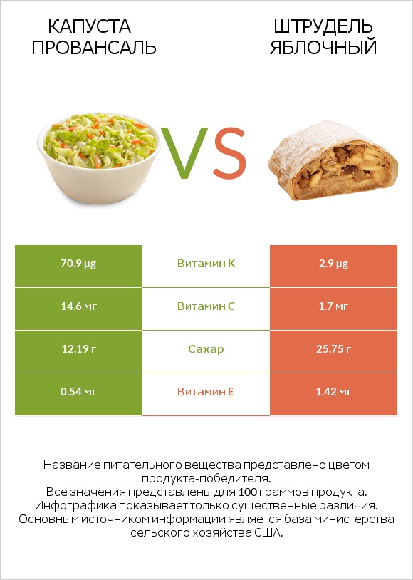 Капуста Провансаль vs Штрудель яблочный infographic