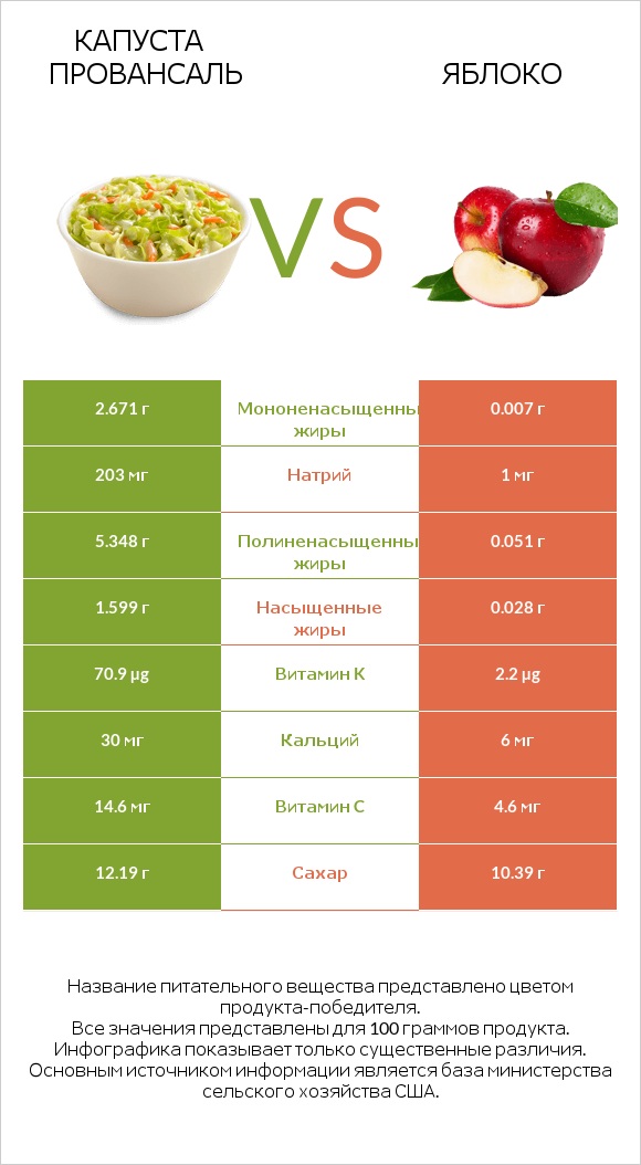 Капуста Провансаль vs Яблоко infographic