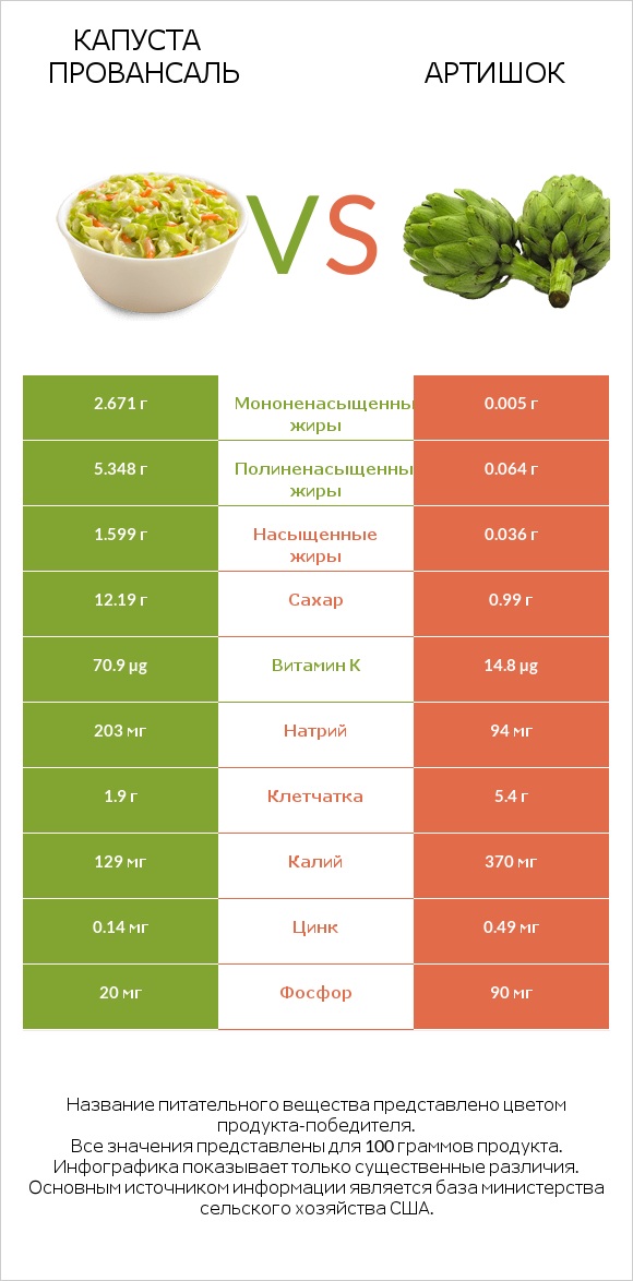 Капуста Провансаль vs Артишок infographic