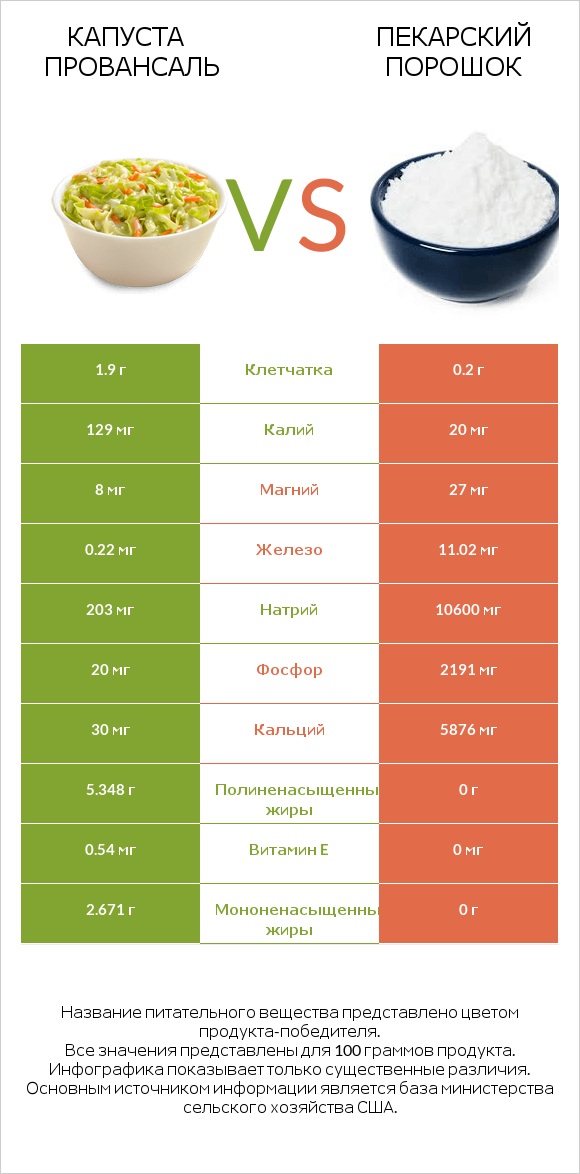 Капуста Провансаль vs Пекарский порошок infographic