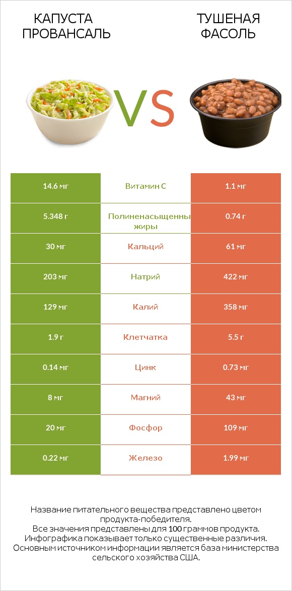 Капуста Провансаль vs Тушеная фасоль infographic