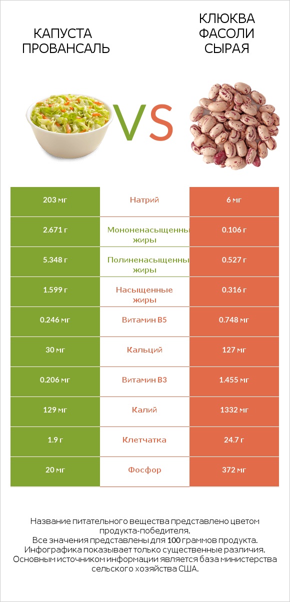 Капуста Провансаль vs Клюква фасоли сырая infographic