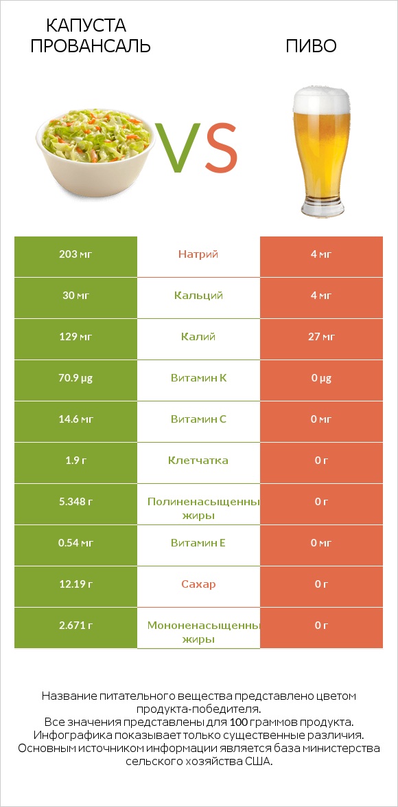 Капуста Провансаль vs Пиво infographic