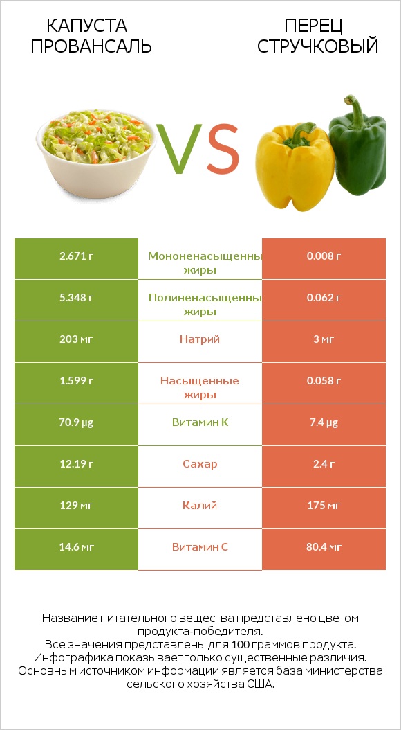 Капуста Провансаль vs Перец стручковый infographic