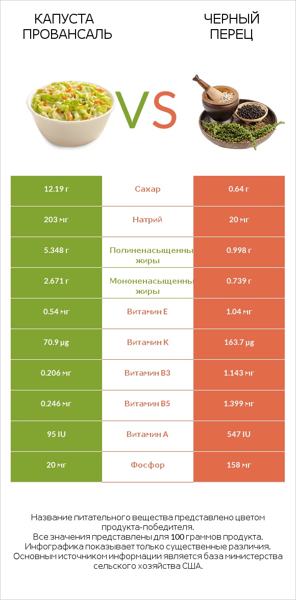 Капуста Провансаль vs Черный перец infographic