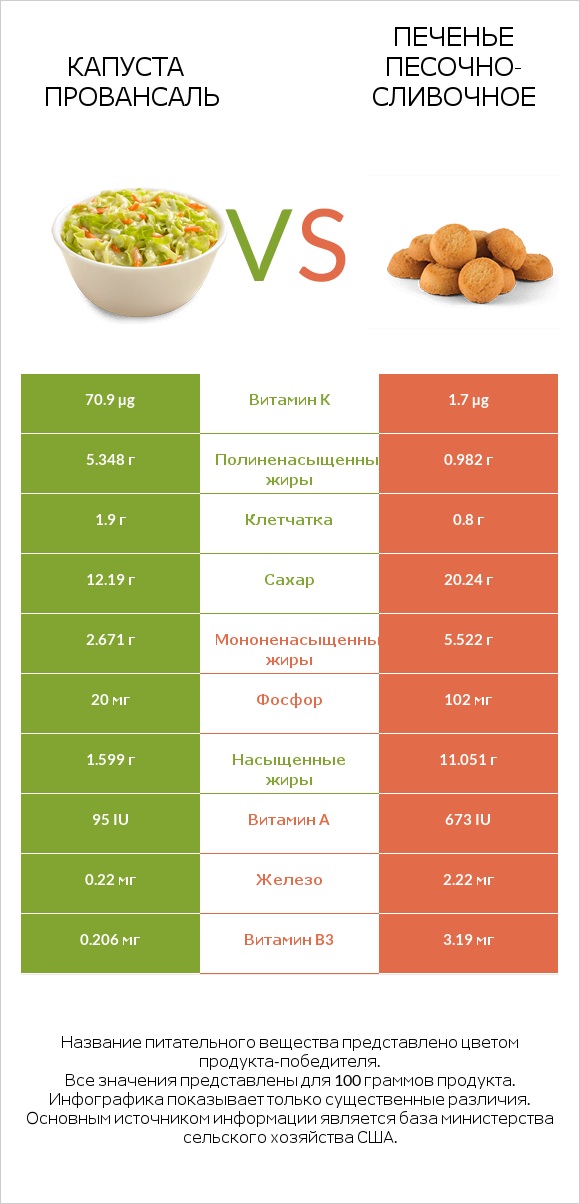 Капуста Провансаль vs Печенье песочно-сливочное infographic